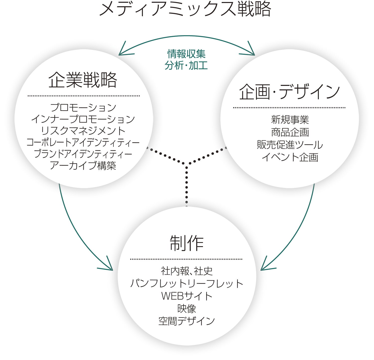 メディアミックス戦略 | | 株式会社ディクスブレイン